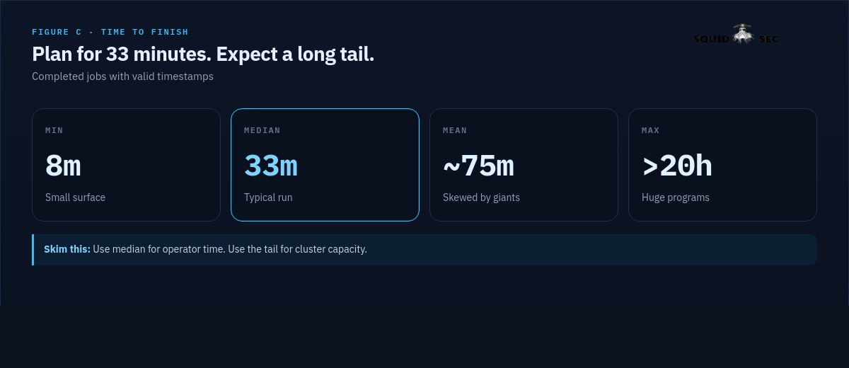 Scan duration distribution