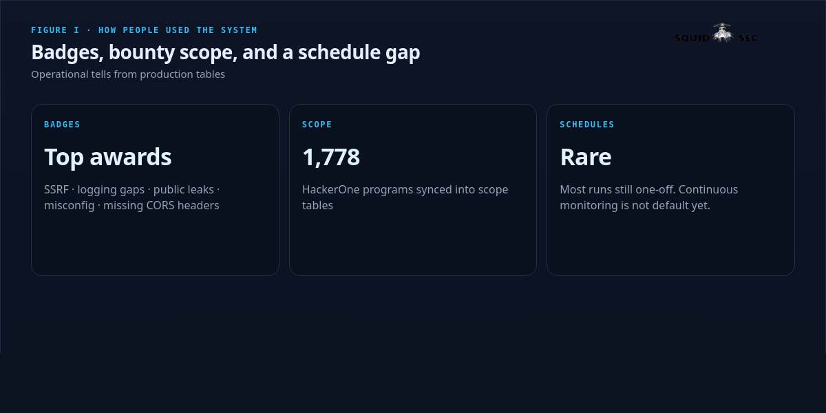 Operator behavior: badges, scope, schedules