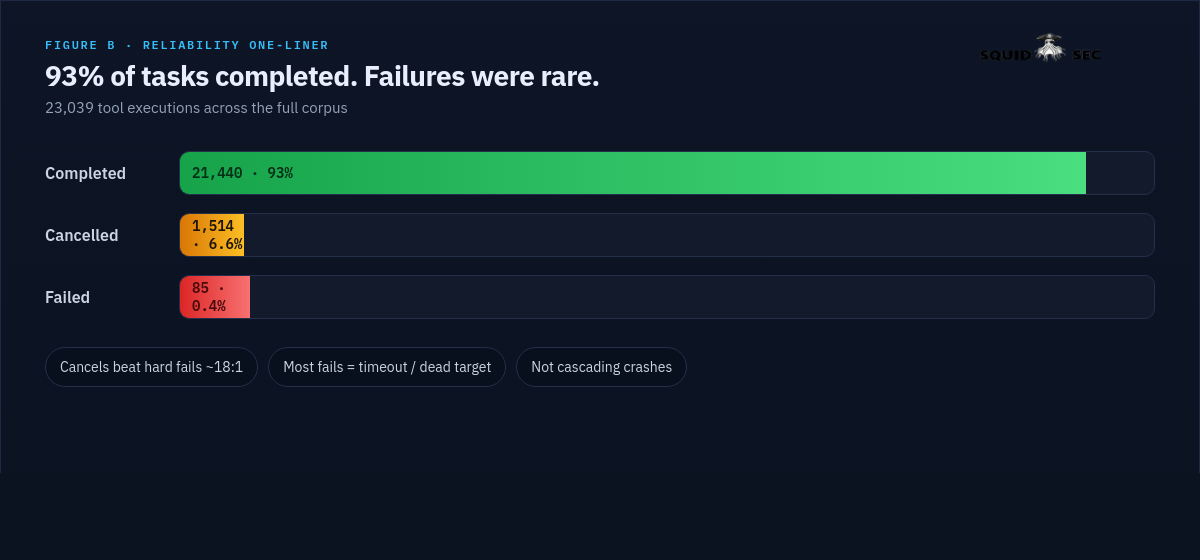 Task reliability outcomes