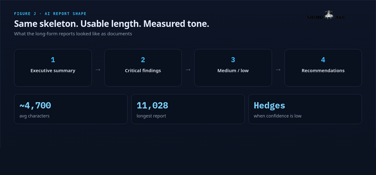 AI report structure and length